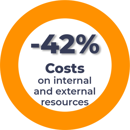 Costs on internal and external resources