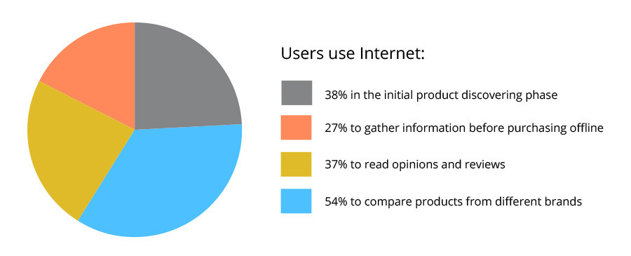 users-use-internet-for-purchase-decision