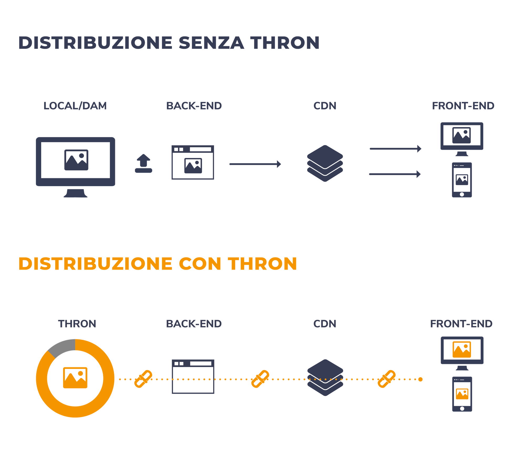 Distribuzione con e senza THRON