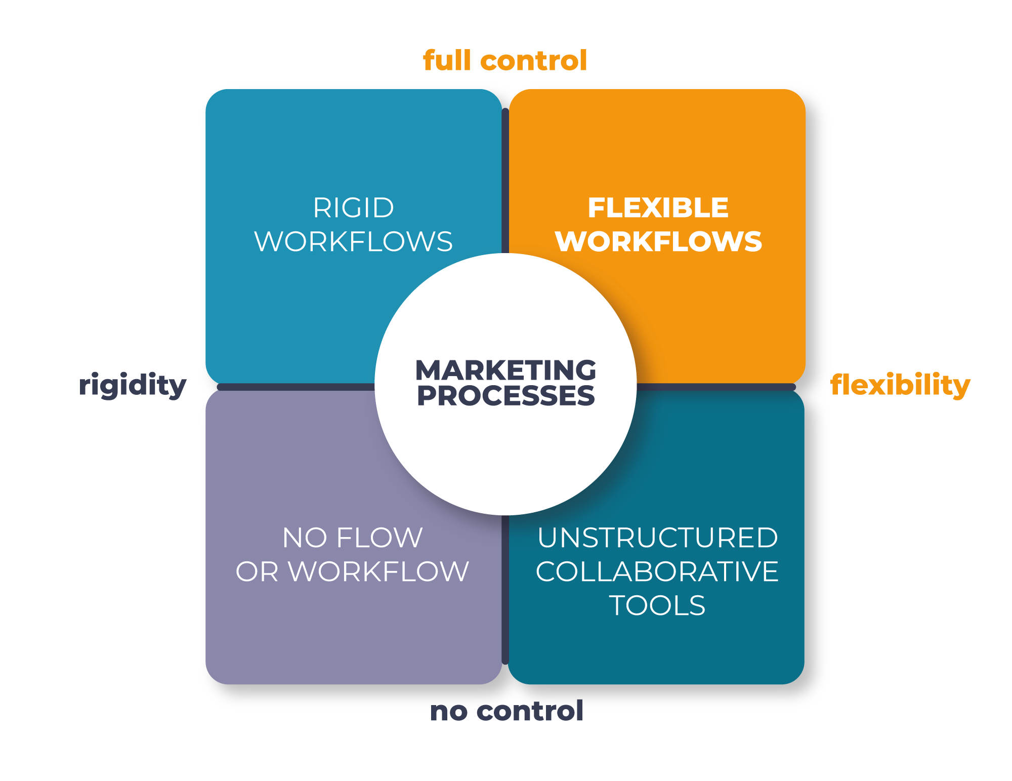 Control and flexibility in marketing processes