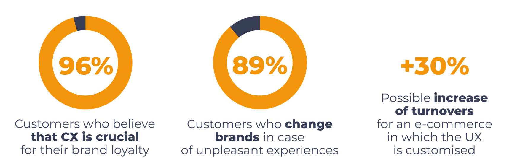 Customer experience data