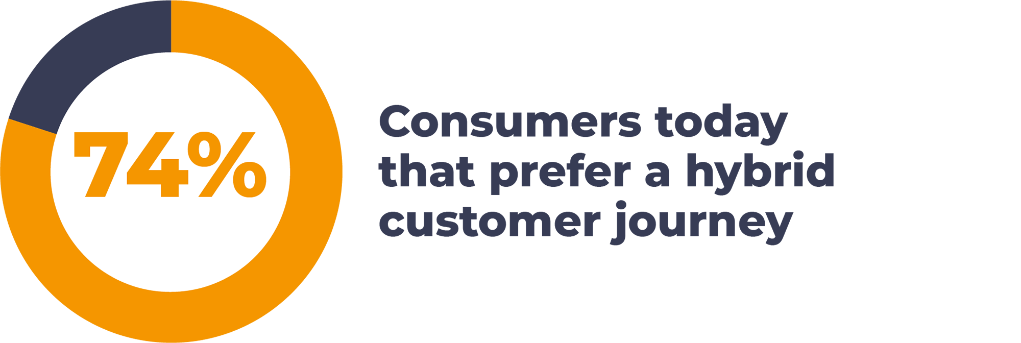 74% of consumers prefer a hybrid customer journey