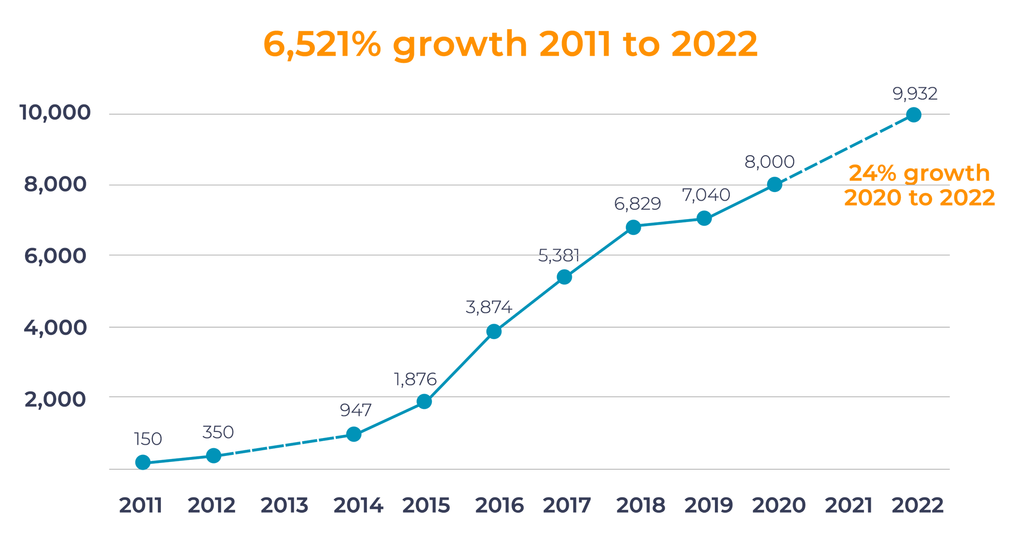 Growth of MarTech tools on the market
